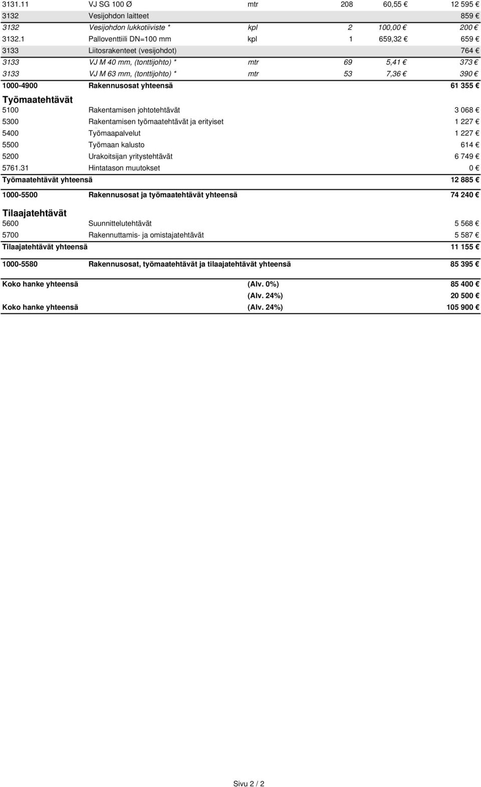 Rakennusosat yhteensä 61 355 Työmaatehtävät 5100 Rakentamisen johtotehtävät 3 068 5300 Rakentamisen työmaatehtävät ja erityiset 1 227 5400 Työmaapalvelut ö k l 1 227 5500 Työmaan kalusto 614 5200