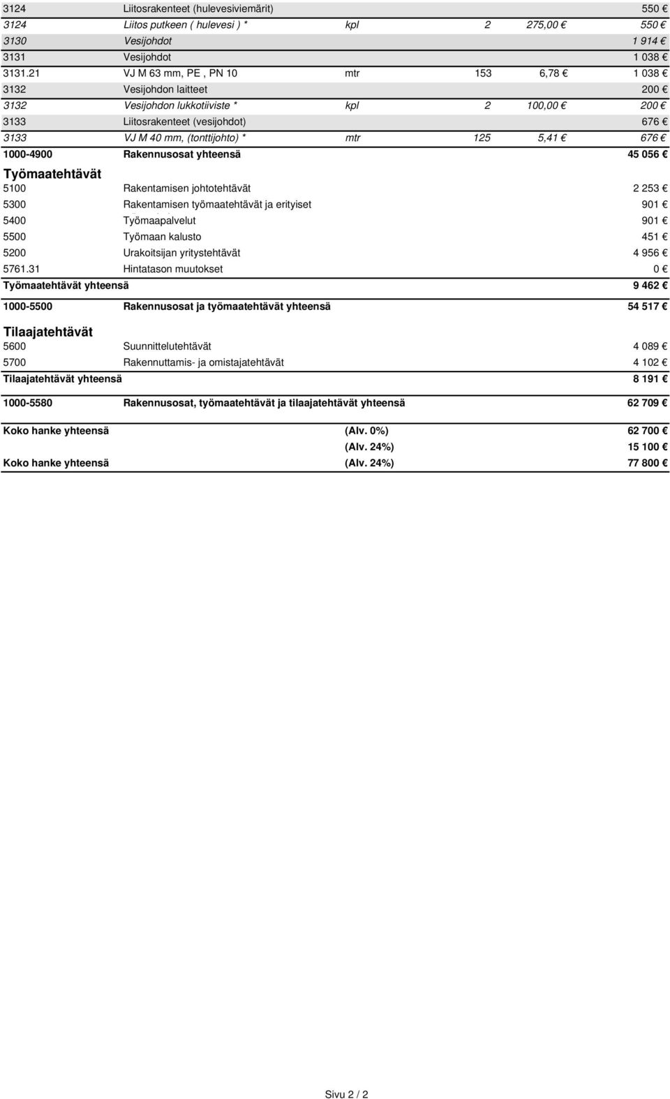 125 5,41 676 1000-4900 Rakennusosat yhteensä 45 056 Työmaatehtävät 5100 Rakentamisen johtotehtävät 2 253 5300 Rakentamisen työmaatehtävät ja erityiset 901 5400 Työmaapalvelut ö k l 901 5500 Työmaan