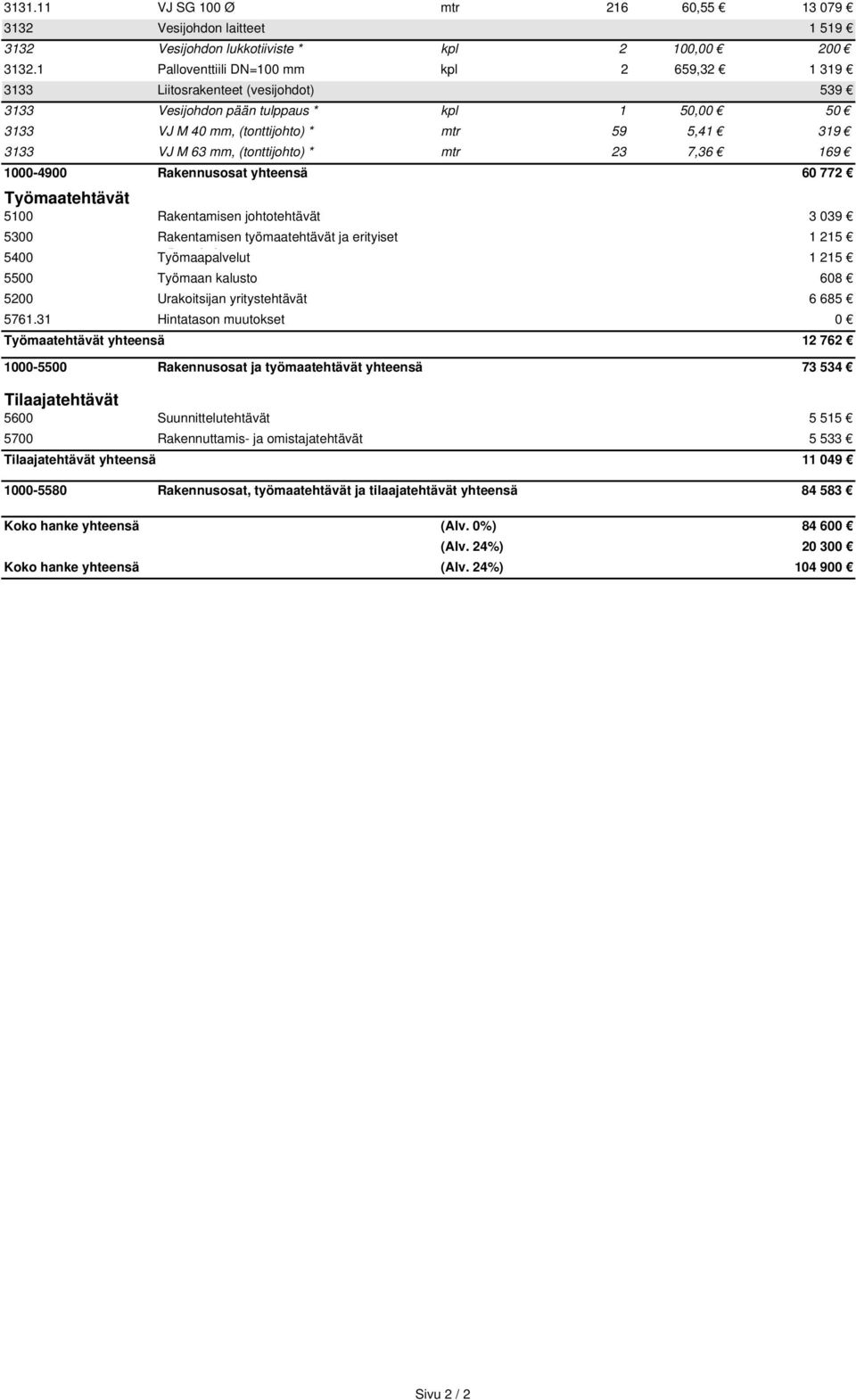 (tonttijohto) * mtr 23 7,36 169 1000-4900 Rakennusosat yhteensä 60 772 Työmaatehtävät 5100 Rakentamisen johtotehtävät 3 039 5300 Rakentamisen työmaatehtävät ja erityiset 1 215 5400 Työmaapalvelut ö k