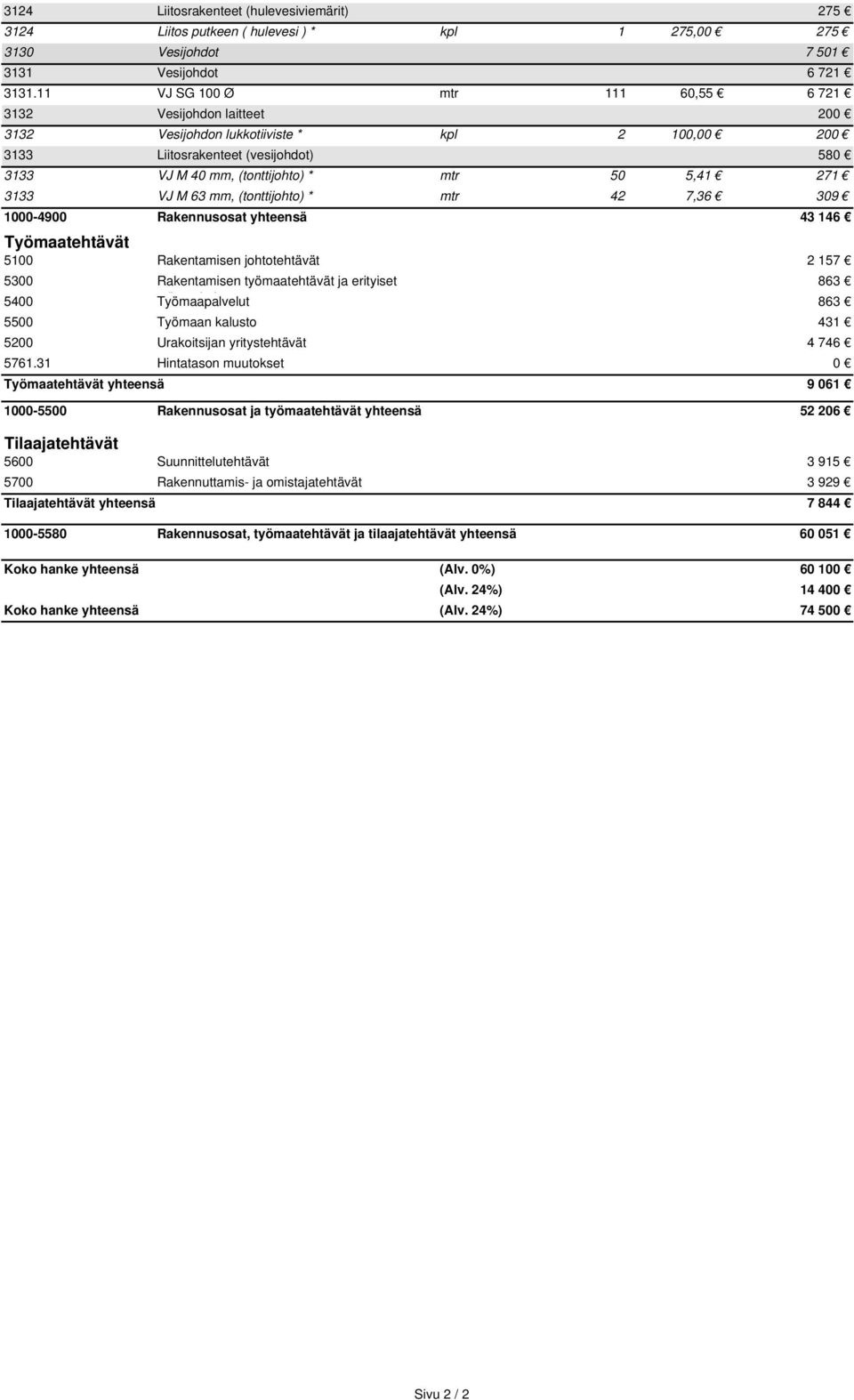 3133 VJ M 63 mm, (tonttijohto) * mtr 42 7,36 309 1000-4900 Rakennusosat yhteensä 43 146 Työmaatehtävät 5100 Rakentamisen johtotehtävät 2 157 5300 Rakentamisen työmaatehtävät ja erityiset 863 5400