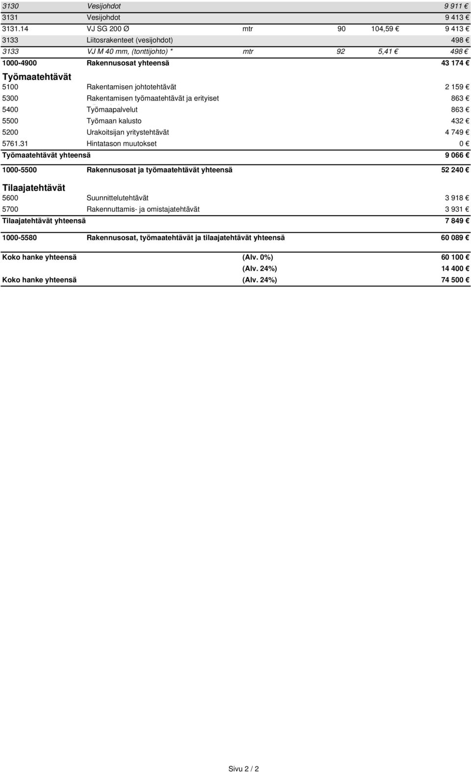 johtotehtävät 2 159 5300 Rakentamisen työmaatehtävät ja erityiset 863 5400 Työmaapalvelut ö k l 863 5500 Työmaan kalusto 432 5200 Urakoitsijan yritystehtävät 4 749 5761.