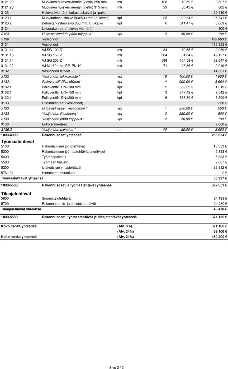 2 Betonitarkastuskaivo 800 mm, EK-kaivo kpl 6 611,47 3 669 3124 Liitosrakenteet (hulevesiviemärit) 100 3124 Hulevesiviemärin pään tulppaus * kpl 2 50,00 100 3130 Vesijohdot 133 093 3131 Vesijohdot