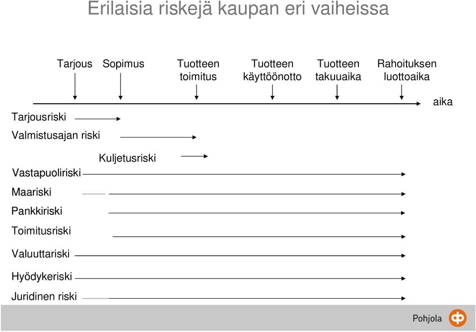 luottoaika Tarjousriski aika Valmistusajan riski Vastapuoliriski