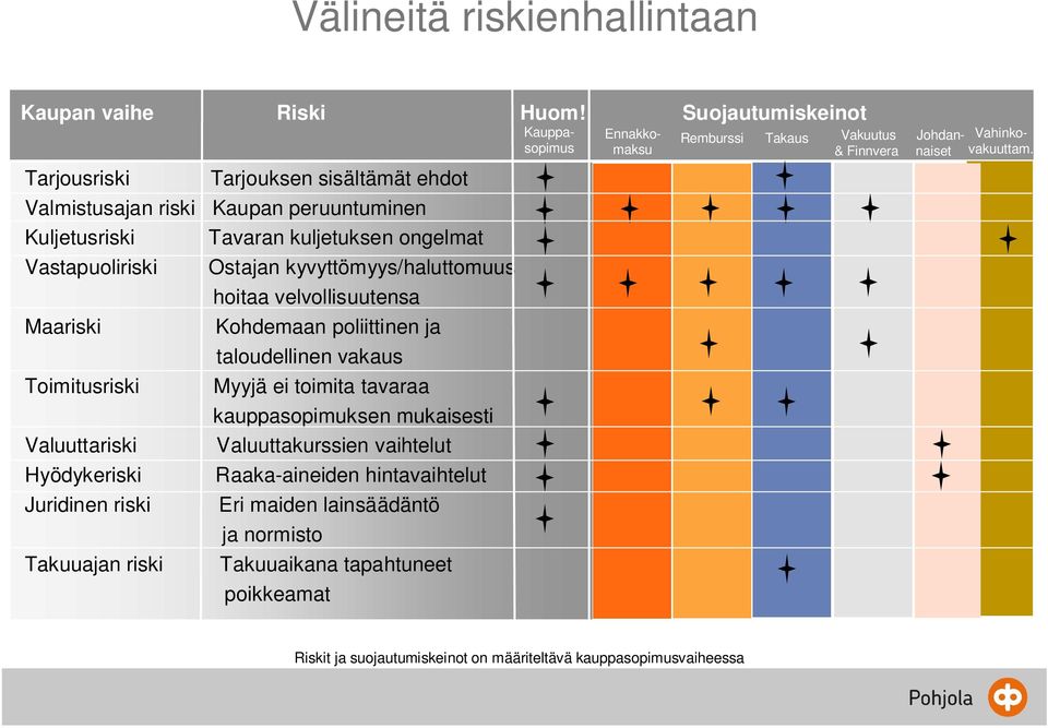 Valuuttariski Hyödykeriski Juridinen riski Takuuajan riski Ostajan kyvyttömyys/haluttomuus hoitaa velvollisuutensa Kohdemaan poliittinen ja taloudellinen vakaus Myyjä ei toimita