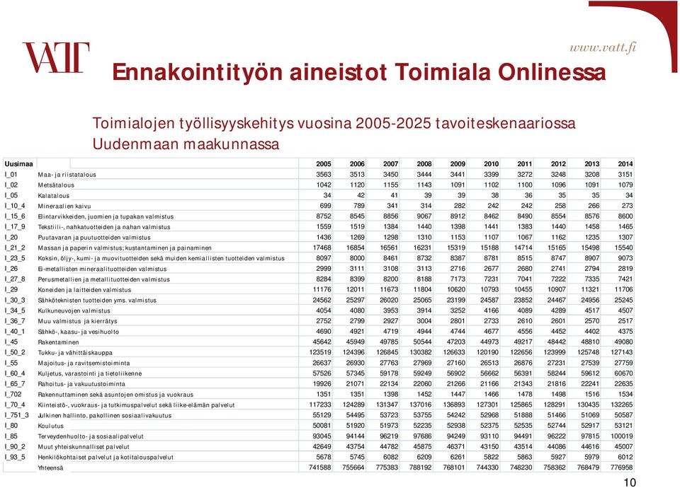 875 8545 8856 967 89 846 849 8554 8576 86 I_7_9 Tekstiili-, nahkatuotteiden ja nahan valmistus 559 59 384 44 398 44 383 44 458 465 I_ Puutavaran ja puutuotteiden valmistus 436 69 98 3 53 7 67 6 35 37