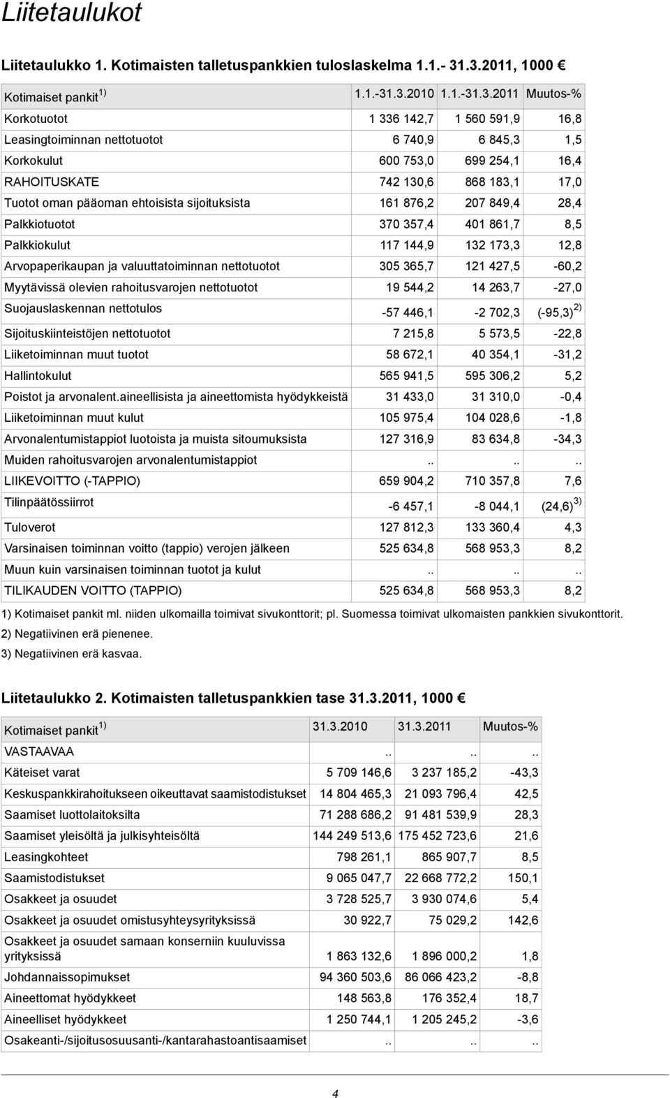 Palkkiokulut Arvopaperikaupan ja valuuttatoiminnan nettotuotot Myytävissä olevien rahoitusvarojen nettotuotot Suojauslaskennan nettotulos Sijoituskiinteistöjen nettotuotot Liiketoiminnan muut tuotot