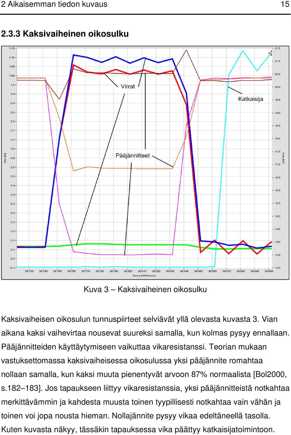Teorian mukaan vastuksettomassa kaksivaiheisessa oikosulussa yksi pääjännite romahtaa nollaan samalla, kun kaksi muuta pienentyvät arvoon 87% normaalista [Bol2000, s.182 183].