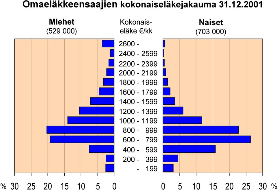 2000-2199 1800-1999 1600-1799 1400-1599 1200-1399 1000-1199 800-999