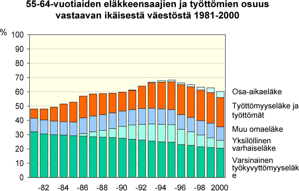 -84-86 -88-90 -92-94 -96-98 2000 Osa-aikaeläke Työttömyyseläke ja