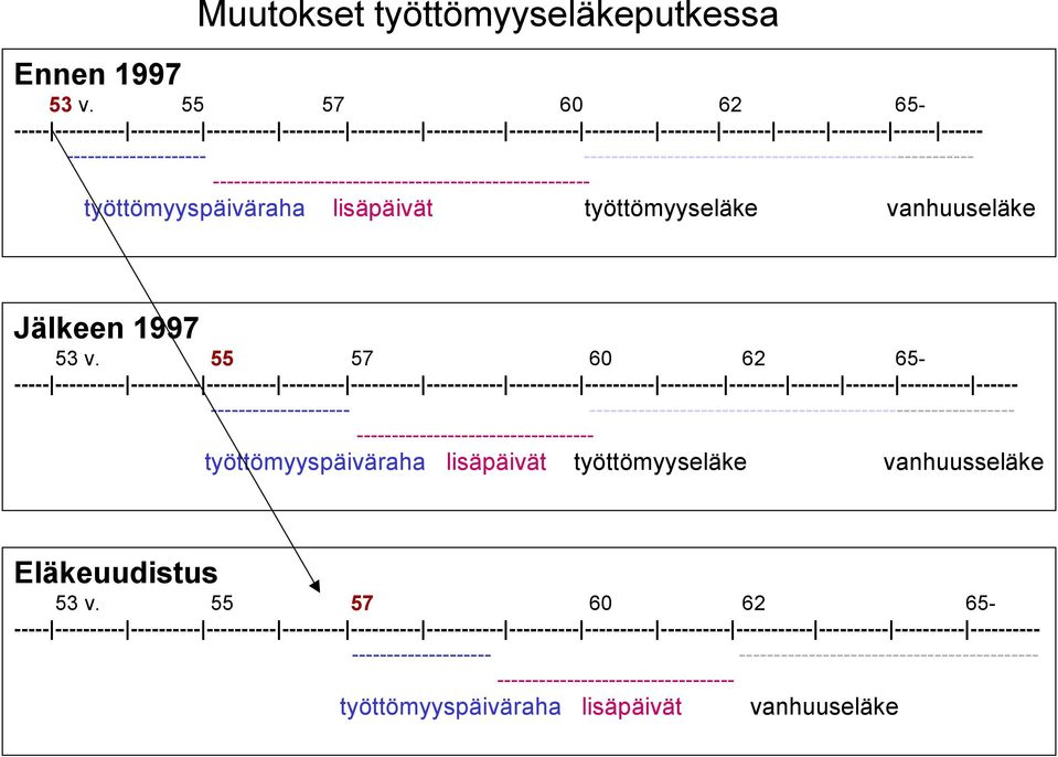 -------------------------------------------------------- ------------------------------------------------------ työttömyyspäiväraha lisäpäivät työttömyyseläke vanhuuseläke Jälkeen 1997 53 v.