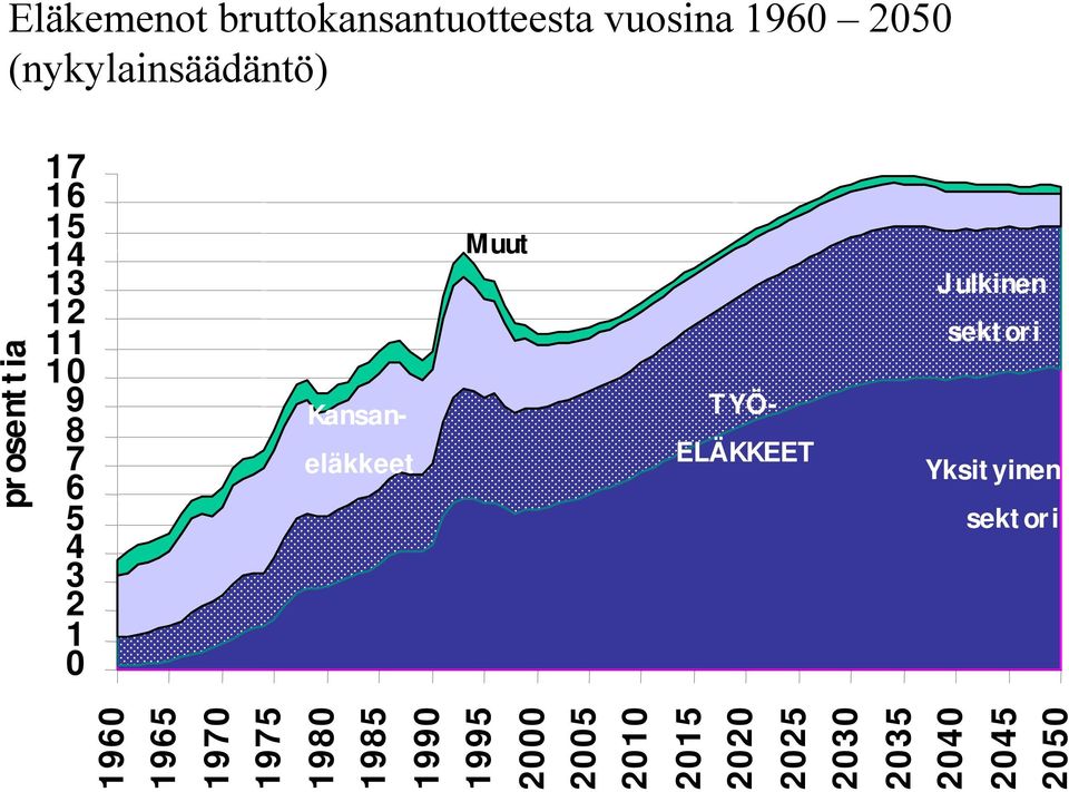 ELÄKKEET Julkinen sektori Yksityinen 1960 1965 1970 1975 1980 1985 1990