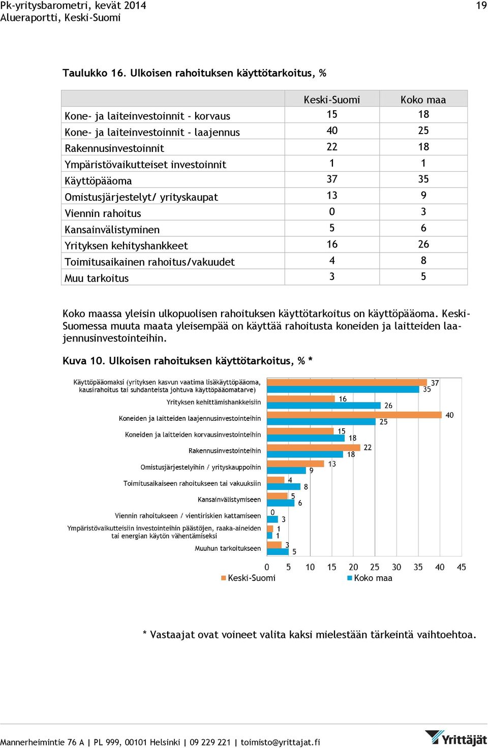 Ympäristövaikutteiset investoinnit 1 1 Käyttöpääoma 37 35 Omistusjärjestelyt/ yrityskaupat 13 9 Viennin rahoitus 0 3 Kansainvälistyminen 5 6 Yrityksen kehityshankkeet 16 26 Toimitusaikainen