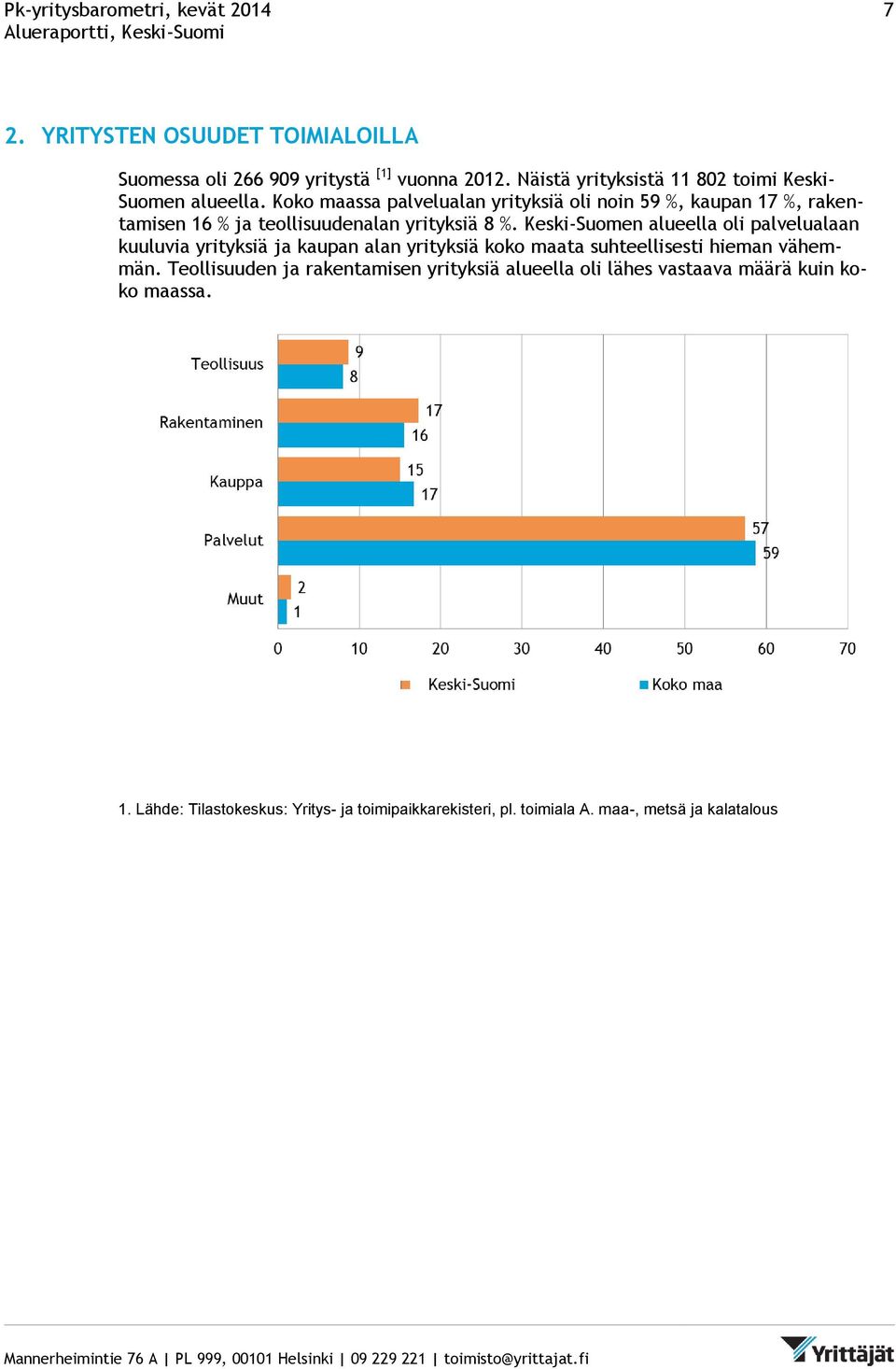 Koko maassa palvelualan yrityksiä oli noin 59 %, kaupan 17 %, rakentamisen 16 % ja teollisuudenalan yrityksiä 8 %.