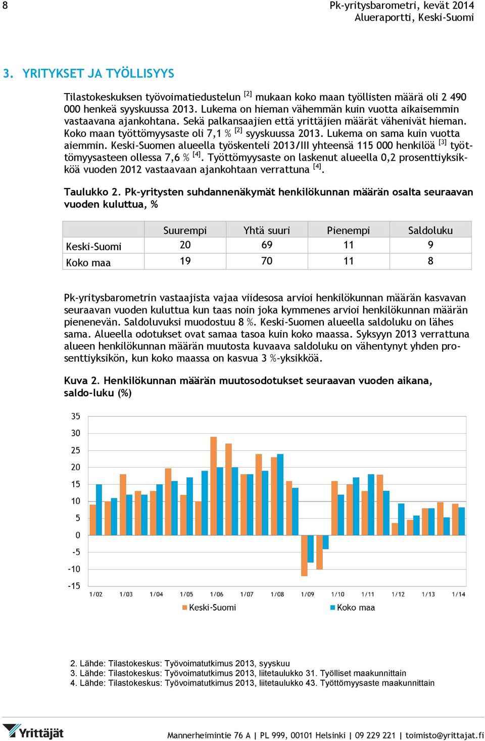 Lukema on sama kuin vuotta aiemmin. Keski-Suomen alueella työskenteli 2013/III yhteensä 115 000 henkilöä [3] työttömyysasteen ollessa 7,6 % [4].
