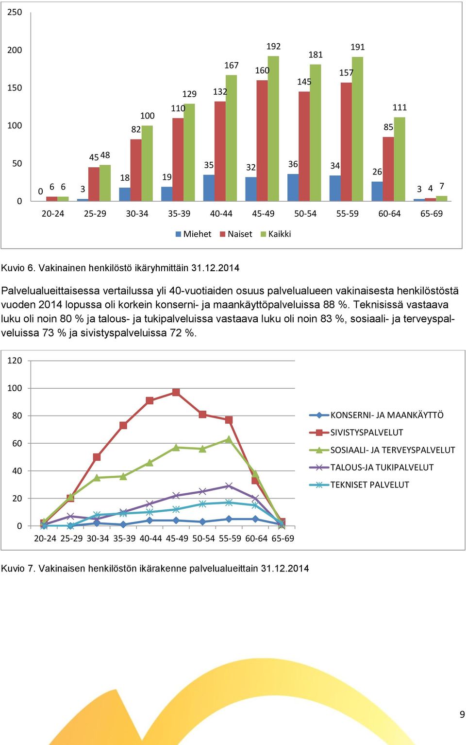 2014 Palvelualueittaisessa vertailussa yli 40-vuotiaiden osuus palvelualueen vakinaisesta henkilöstöstä vuoden 2014 lopussa oli korkein konserni- ja maankäyttöpalveluissa 88 %.