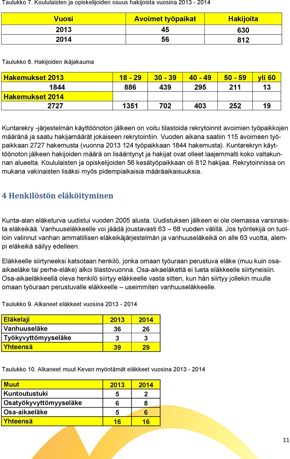 rekrytoinnit avoimien työpaikkojen määränä ja saatu hakijamäärät jokaiseen rekrytointiin. Vuoden aikana saatiin 115 avoimeen työpaikkaan 2727 hakemusta (vuonna 2013 124 työpaikkaan 1844 hakemusta).