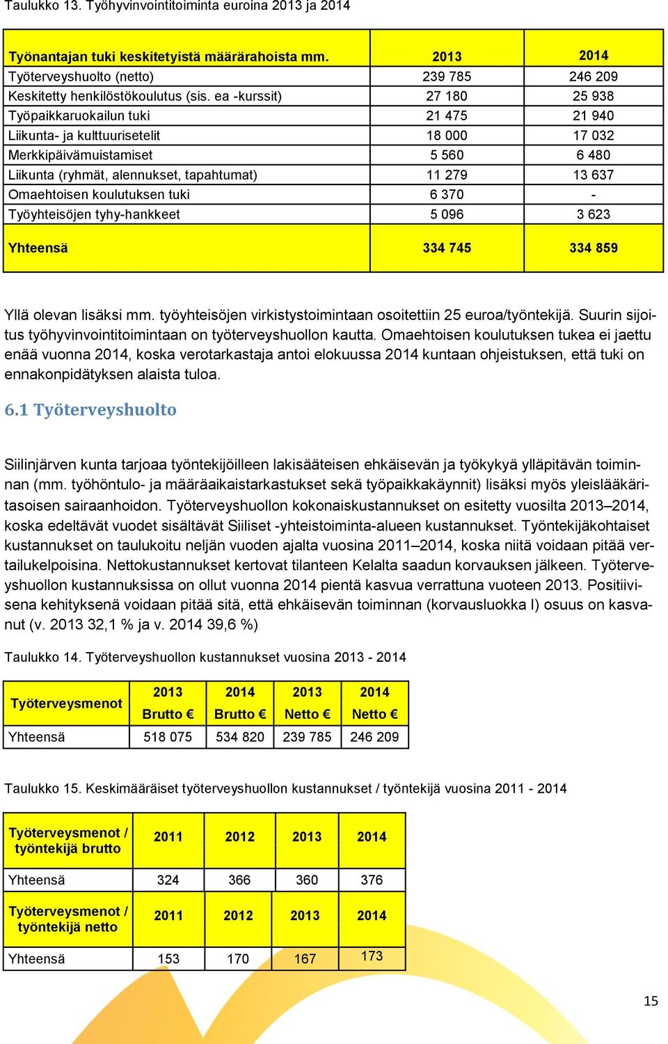 Omaehtoisen koulutuksen tuki 6 370 - Työyhteisöjen tyhy-hankkeet 5 096 3 623 Yhteensä 334 745 334 859 Yllä olevan lisäksi mm. työyhteisöjen virkistystoimintaan osoitettiin 25 euroa/työntekijä.