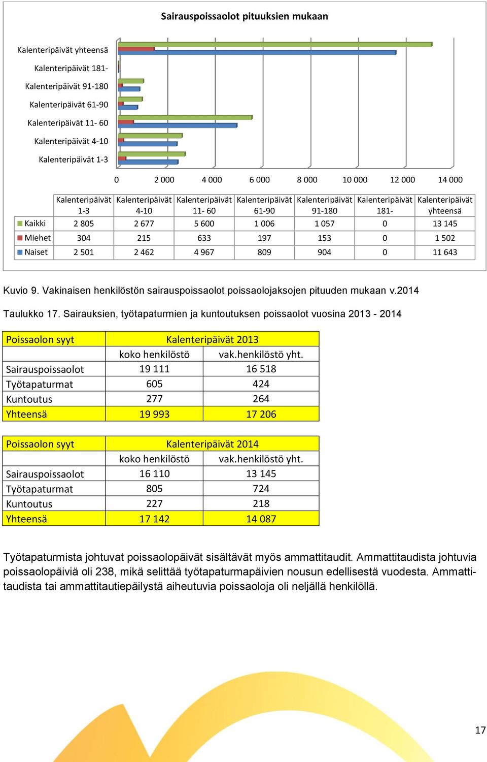 Kaikki 2 805 2 677 5 600 1 006 1 057 0 13 145 Miehet 304 215 633 197 153 0 1 502 Naiset 2 501 2 462 4 967 809 904 0 11 643 Kuvio 9.