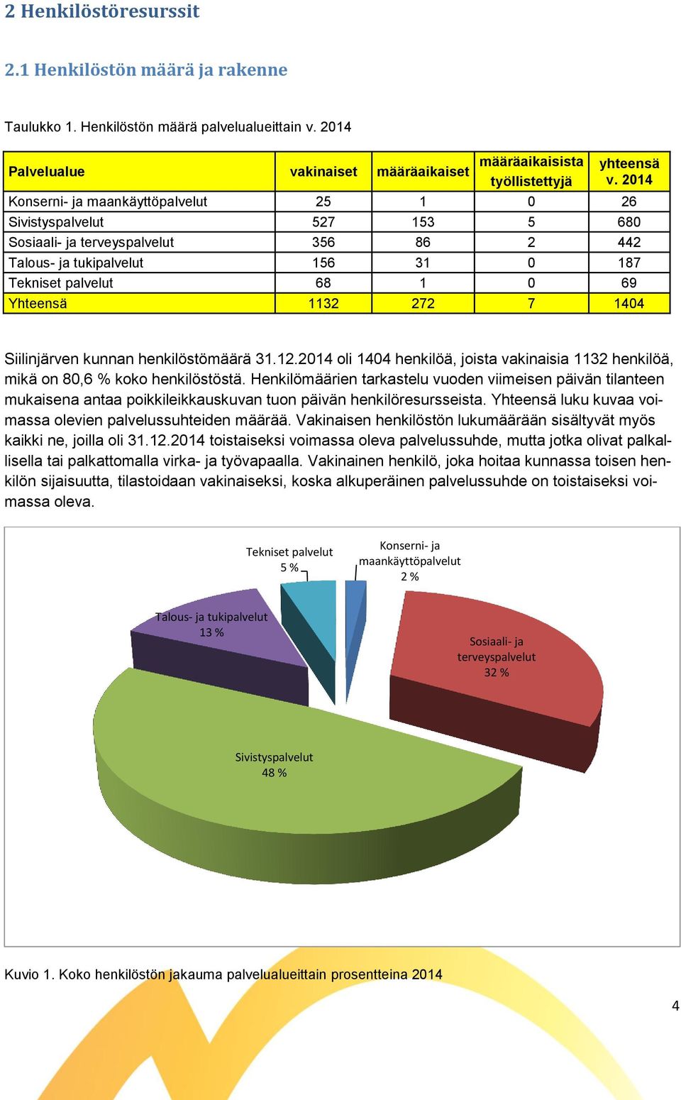 Yhteensä 1132 272 7 1404 Siilinjärven kunnan henkilöstömäärä 31.12.2014 oli 1404 henkilöä, joista vakinaisia 1132 henkilöä, mikä on 80,6 % koko henkilöstöstä.