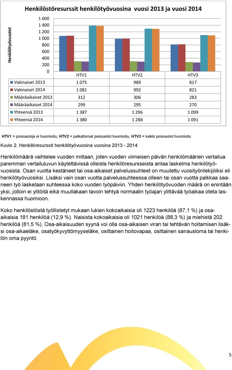 HTV3 = kaikki poissaolot huomioitu Kuvio 2.