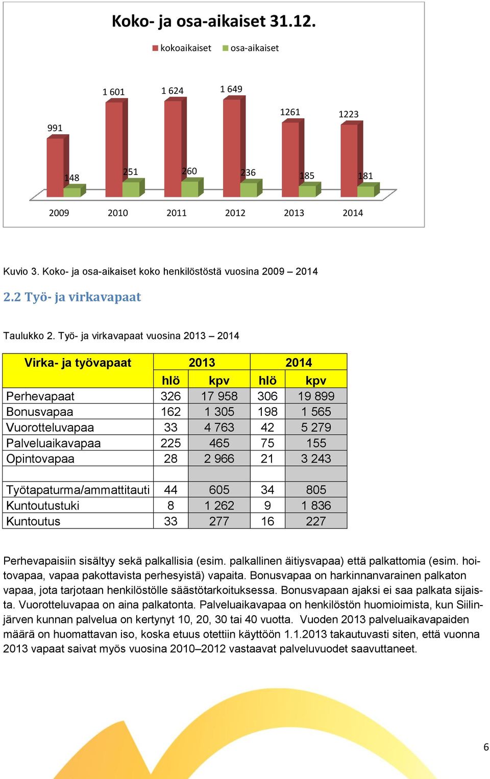 Työ- ja virkavapaat vuosina 2013 2014 Virka- ja työvapaat 2013 2014 hlö kpv hlö kpv Perhevapaat 326 17 958 306 19 899 Bonusvapaa 162 1 305 198 1 565 Vuorotteluvapaa 33 4 763 42 5 279 Palveluaikavapaa