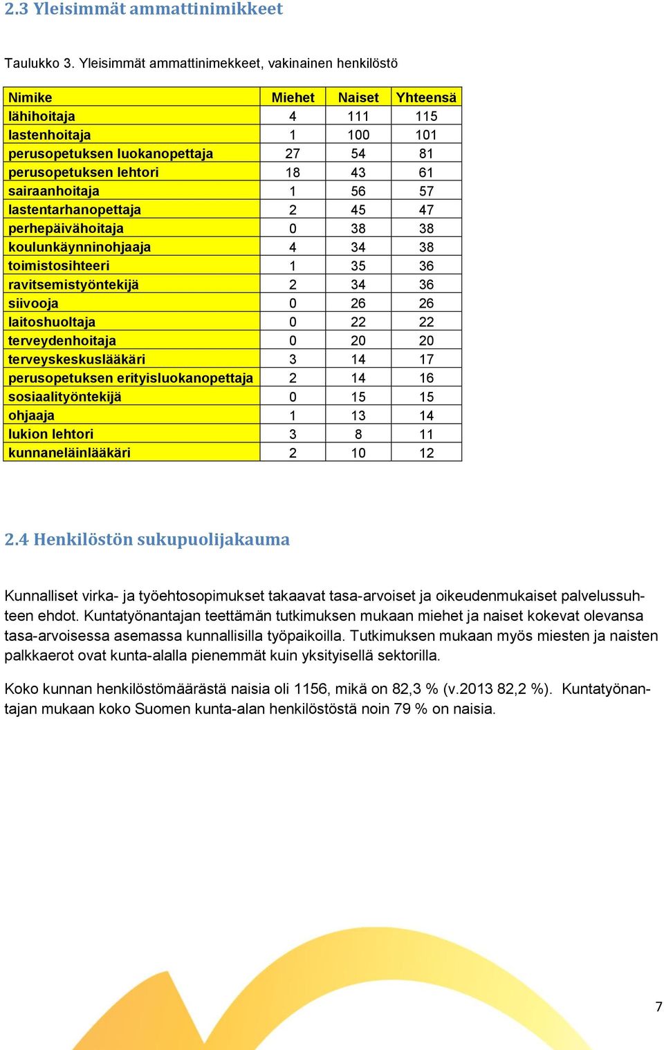 sairaanhoitaja 1 56 57 lastentarhanopettaja 2 45 47 perhepäivähoitaja 0 38 38 koulunkäynninohjaaja 4 34 38 toimistosihteeri 1 35 36 ravitsemistyöntekijä 2 34 36 siivooja 0 26 26 laitoshuoltaja 0 22