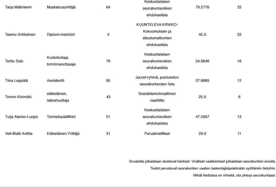 5667 13 Veli-Matti Anttila Eläkeläinen,Yrittäjä 31 Peruskristilliset 29.6 11 Sivustolla julkaistaan alustavat tulokset.