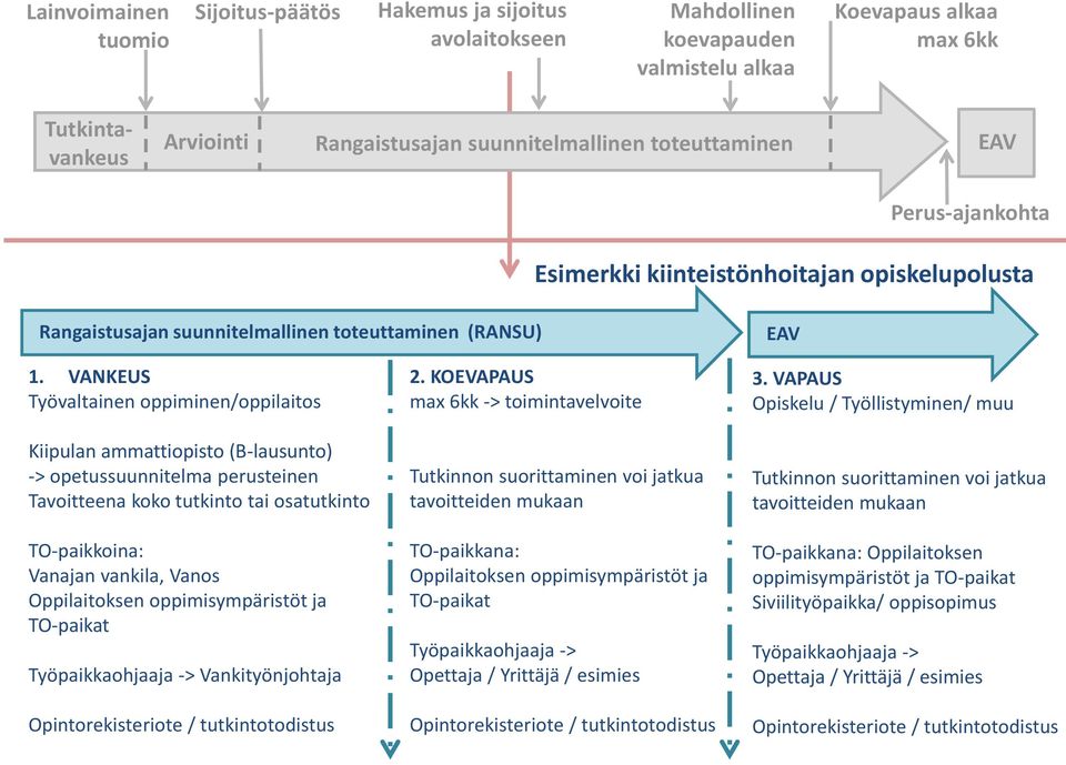 VANKEUS Työvaltainen oppiminen/oppilaitos Kiipulan ammattiopisto (B-lausunto) -> opetussuunnitelma perusteinen Tavoitteena koko tutkinto tai osatutkinto TO-paikkoina: Vanajan vankila, Vanos