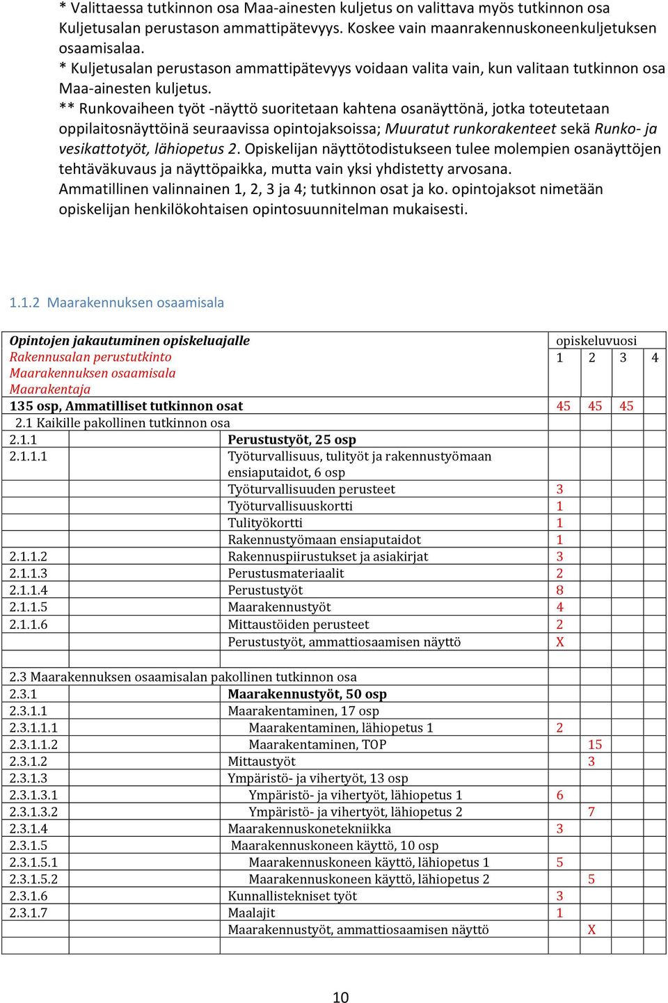 ** Runkovaiheen työt -näyttö suoritetaan kahtena osanäyttönä, jotka toteutetaan oppilaitosnäyttöinä seuraavissa opintojaksoissa; Muuratut runkorakenteet sekä Runko- ja vesikattotyöt, lähiopetus 2.