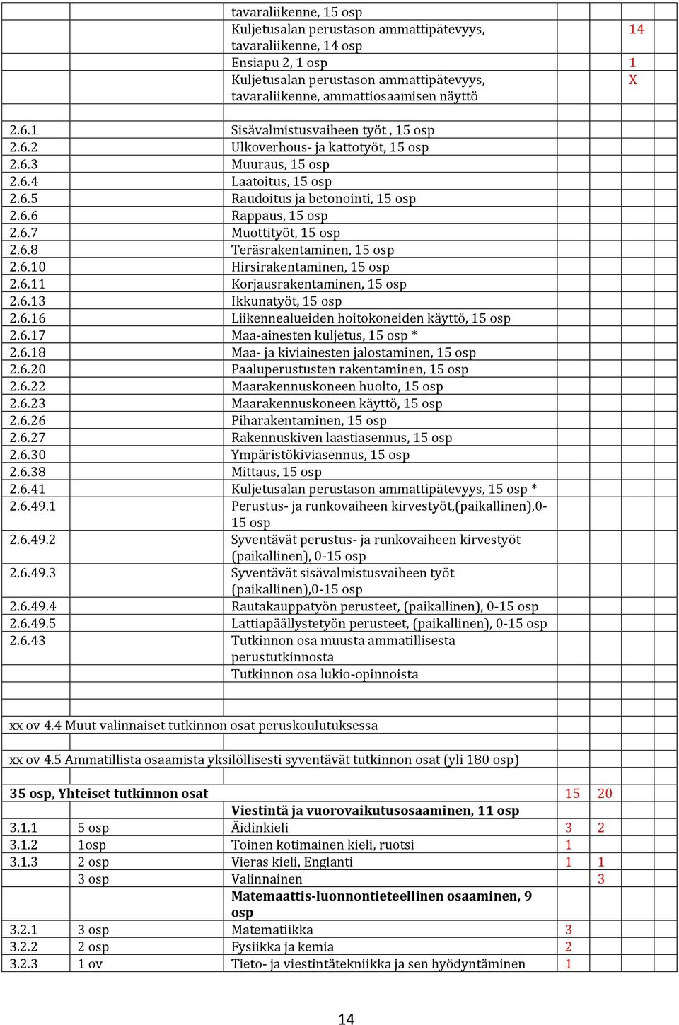 6.8 Teräsrakentaminen, 15 osp 2.6.10 Hirsirakentaminen, 15 osp 2.6.11 Korjausrakentaminen, 15 osp 2.6.13 Ikkunatyöt, 15 osp 2.6.16 Liikennealueiden hoitokoneiden käyttö, 15 osp 2.6.17 Maa-ainesten kuljetus, 15 osp * 2.