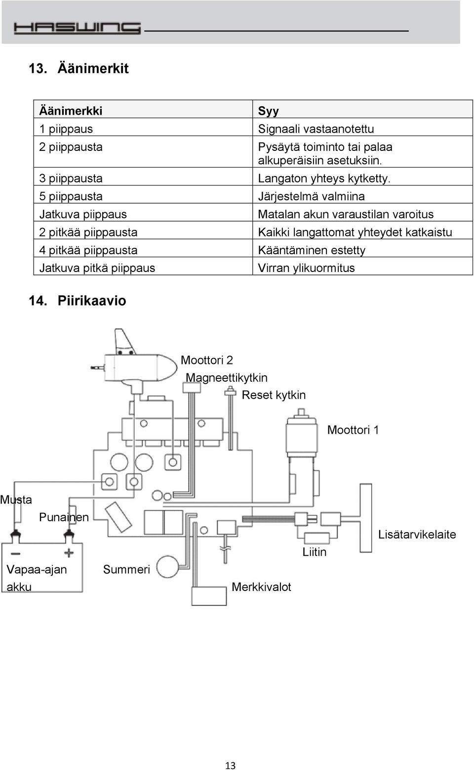 5 piippausta Järjestelmä valmiina Jatkuva piippaus Matalan akun varaustilan varoitus 2 pitkää piippausta Kaikki langattomat yhteydet