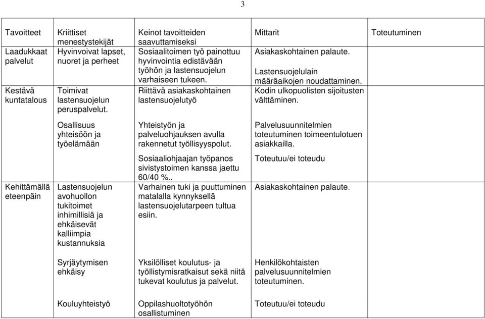 Riittävä asiakaskohtainen lastensuojelutyö Mittarit Asiakaskohtainen palaute. Lastensuojelulain määräaikojen noudattaminen. Kodin ulkopuolisten sijoitusten välttäminen.