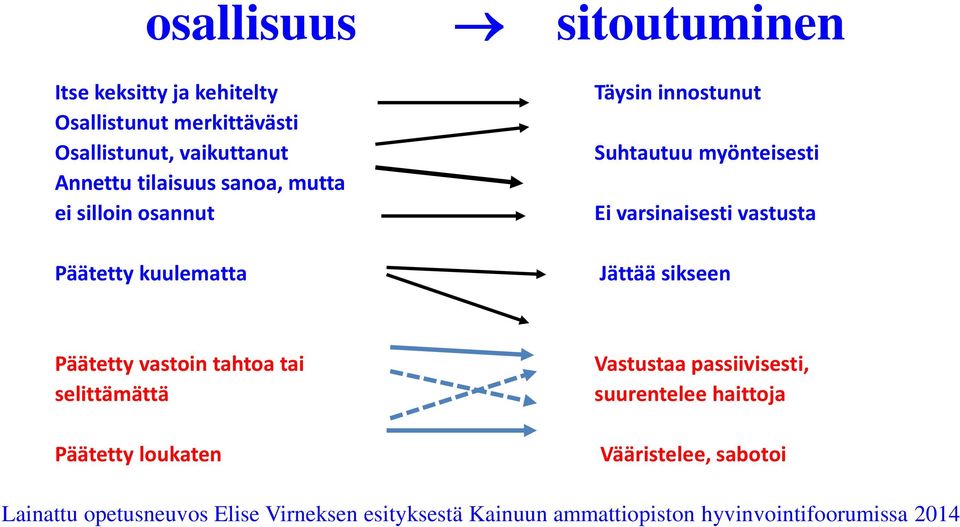 vastusta Jättää sikseen Päätetty vastoin tahtoa tai selittämättä Päätetty loukaten Vastustaa passiivisesti, suurentelee