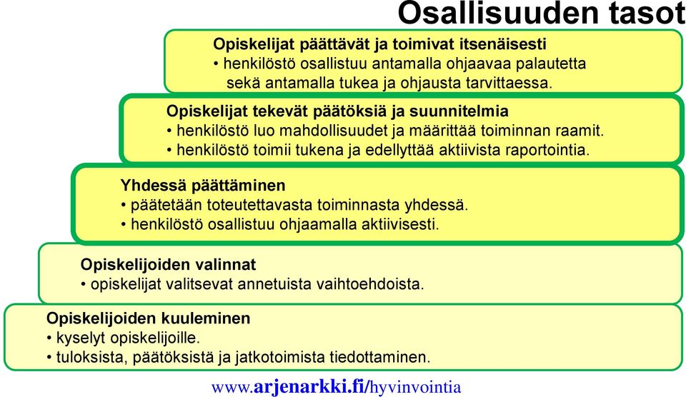 henkilöstö toimii tukena ja edellyttää aktiivista raportointia. Yhdessä päättäminen päätetään toteutettavasta toiminnasta yhdessä.