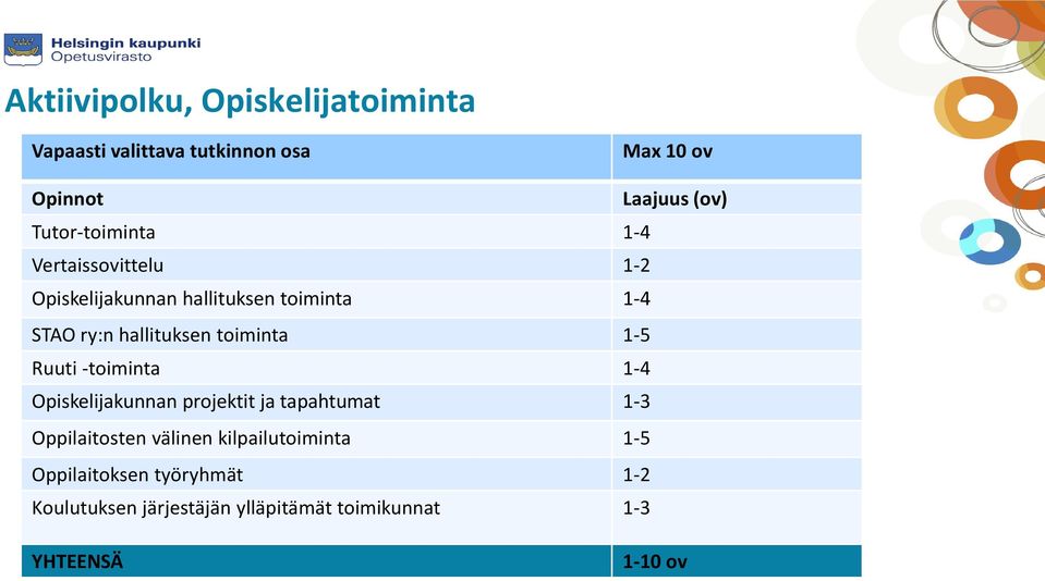 toiminta 1-5 Ruuti -toiminta 1-4 Opiskelijakunnan projektit ja tapahtumat 1-3 Oppilaitosten välinen