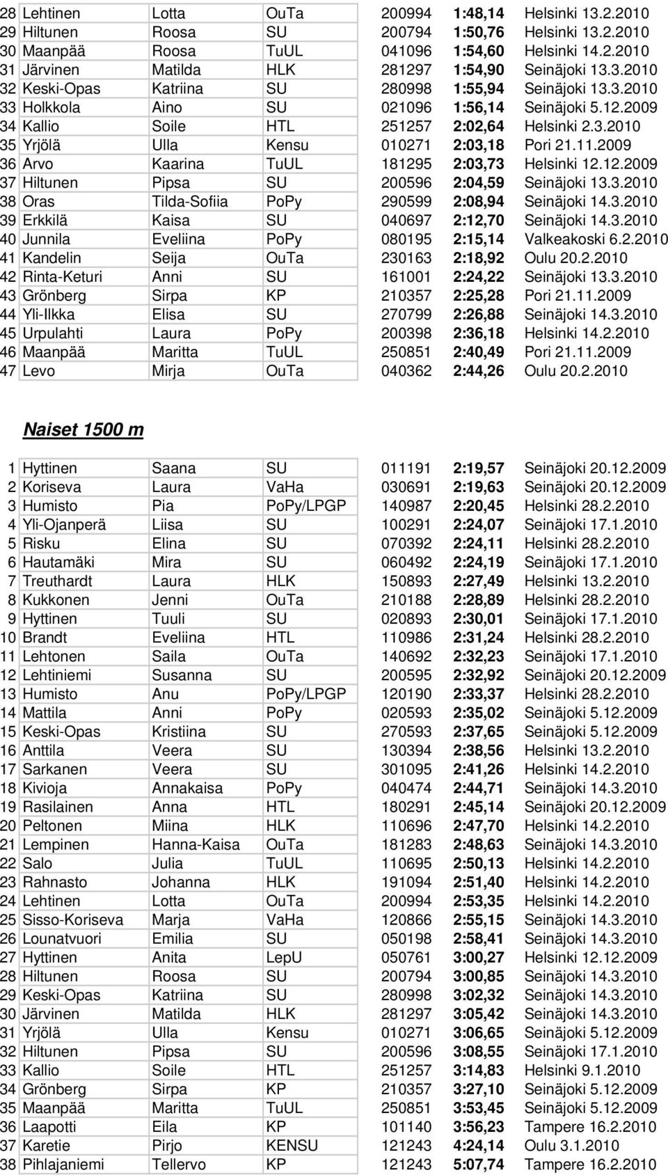 11.2009 36 Arvo Kaarina TuUL 181295 2:03,73 Helsinki 12.12.2009 37 Hiltunen Pipsa SU 200596 2:04,59 Seinäjoki 13.3.2010 38 Oras Tilda-Sofiia PoPy 290599 2:08,94 Seinäjoki 14.3.2010 39 Erkkilä Kaisa SU 040697 2:12,70 Seinäjoki 14.