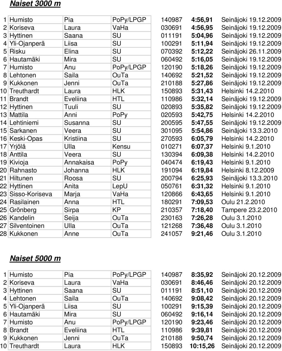 12.2009 9 Kukkonen Jenni OuTa 210188 5:27,86 Seinäjoki 19.12.2009 10 Treuthardt Laura HLK 150893 5:31,43 Helsinki 14.2.2010 11 Brandt Eveliina HTL 110986 5:32,14 Seinäjoki 19.12.2009 12 Hyttinen Tuuli SU 020893 5:35,82 Seinäjoki 19.