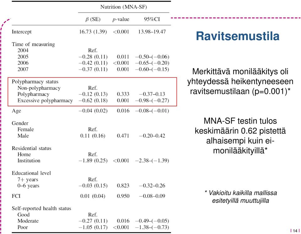 62 pistettä alhaisempi kuin eimonilääkityillä* * Vakioitu kaikilla