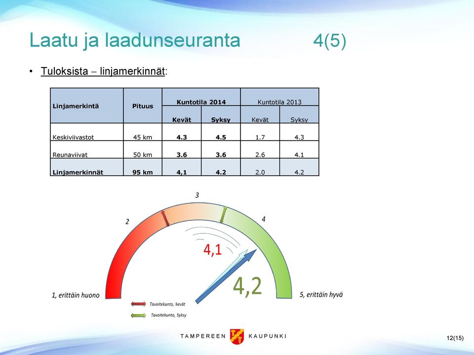 Keskiviivastot 45 km 4.3 4.5 1.7 4.3 Reunaviivat 50 km 3.6 3.6 2.6 4.