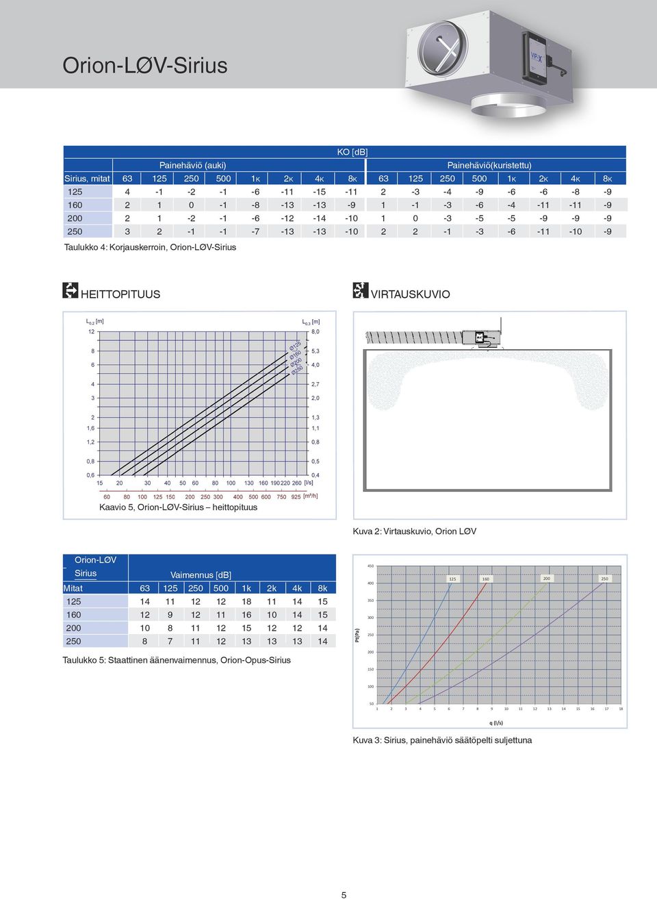 Orion-LØV-Sirius heittopituus Kuva 2: Virtauskuvio, Orion LØV Orion-LØV Sirius Vaimennus [db] Mitat 63 125 250 500 1k 2k 4k 8k 125 14 11 12 12 18 11 14 15 160 12 9 12 11 16 10 14 15 200 10 8 11 12 15