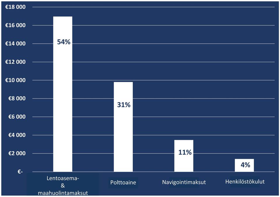 Handling & Fees maahuolintamaksut 11% 4%