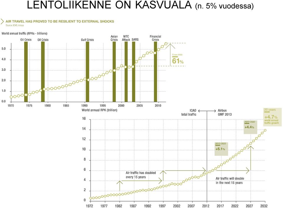 5% vuodessa) SUOMI