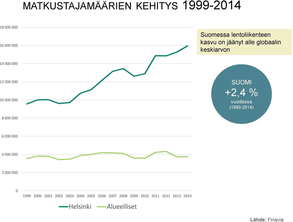vuodessa (1990-2014) 8 000 000 6 000 000 4 000 000 2 000 000 0 1999 2000 2001 2002 2003