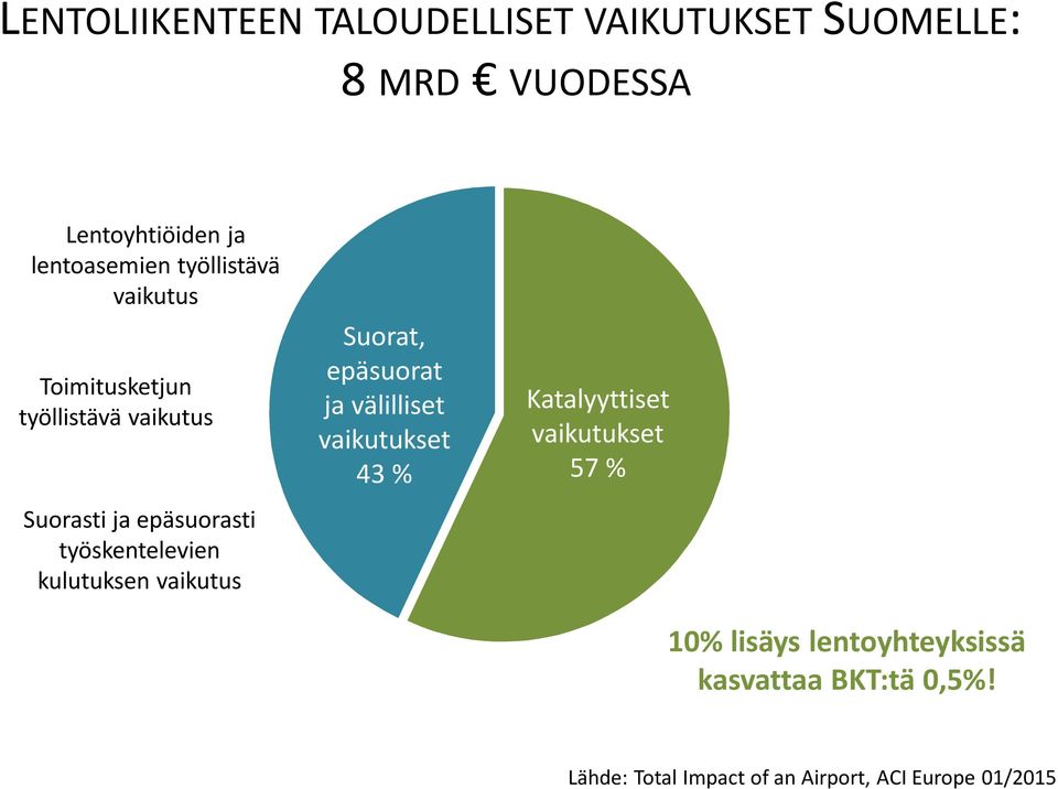 kulutuksen vaikutus Suorat, epäsuorat ja välilliset vaikutukset 43 % Katalyyttiset vaikutukset 57 %