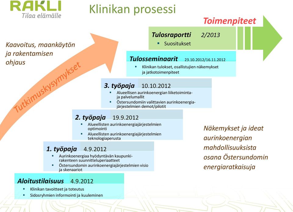 10.2012 Alueellisen aurinkoenergian liiketoimintaja palvelumallit Östersundomiin valittavien aurinkoenergiajärjestelmien demot/pilotit 2. työpaja 19.