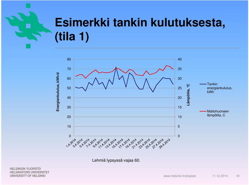 Lämpötila, C Tankin energiankulutus, kwh Maitohuoneen