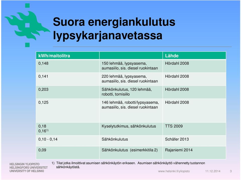 diesel ruokintaan 0,203 Sähkönkulutus, 120 lehmää, robotti, tornisiilo 0,125 146 lehmää, robotti/lypsyasema, aumasiilo, sis.