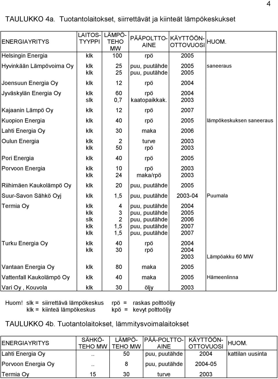 2003 Kajaanin Lämpö Oy klk 12 rpö 2007 Kuopion Energia klk 40 rpö 2005 lämpökeskuksen saneeraus Lahti Energia Oy klk 30 maka 2006 Oulun Energia klk 2 turve 2003 klk 50 rpö 2003 Pori Energia klk 40