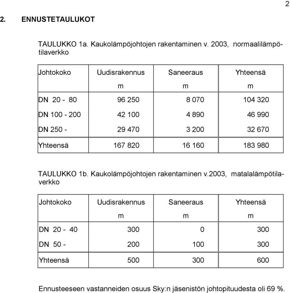 890 46 990 DN 250-29 470 3 200 32 670 Yhteensä 167 820 16 160 183 980 TAULUKKO 1b. Kaukolämpöjohtojen rakentaminen v.