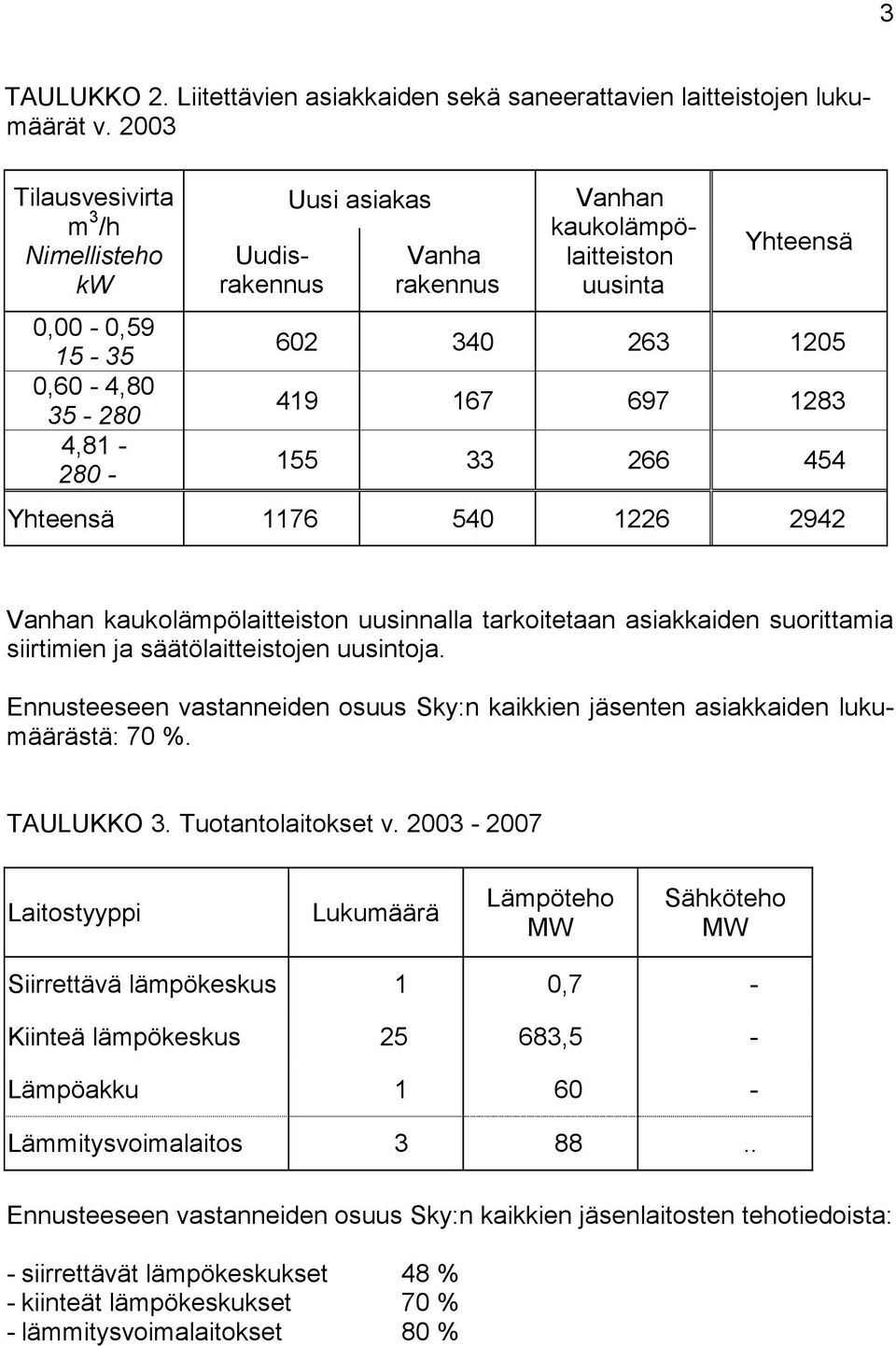 167 697 1283 155 33 266 454 Yhteensä 1176 540 1226 2942 Vanhan kaukolämpölaitteiston uusinnalla tarkoitetaan asiakkaiden suorittamia siirtimien ja säätölaitteistojen uusintoja.